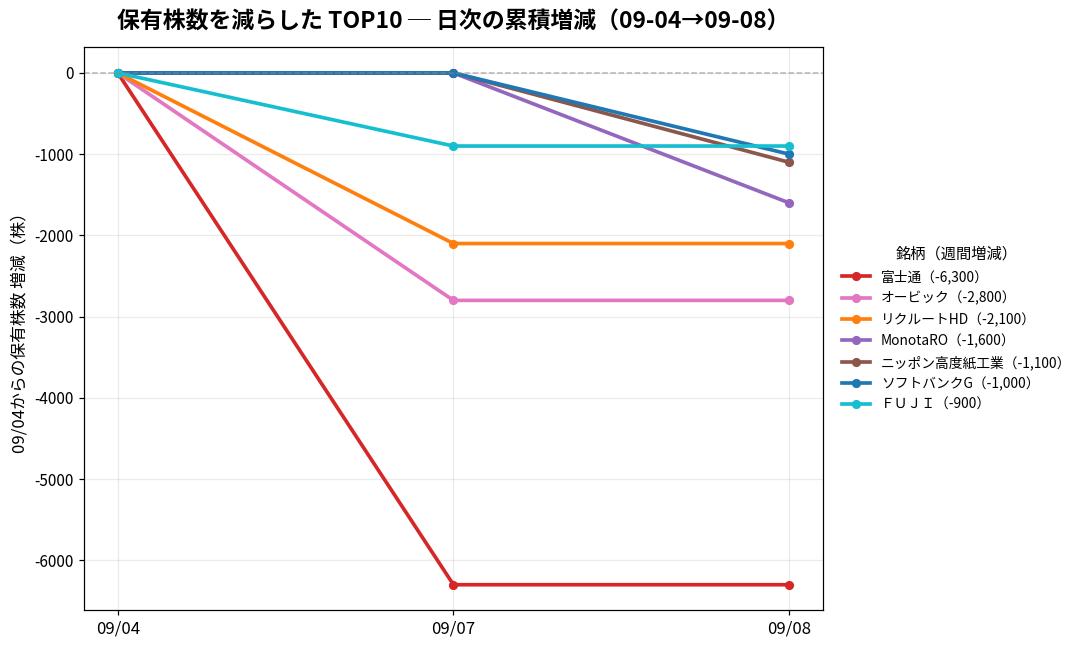 保有株数を減らしたTOP10 日次推移