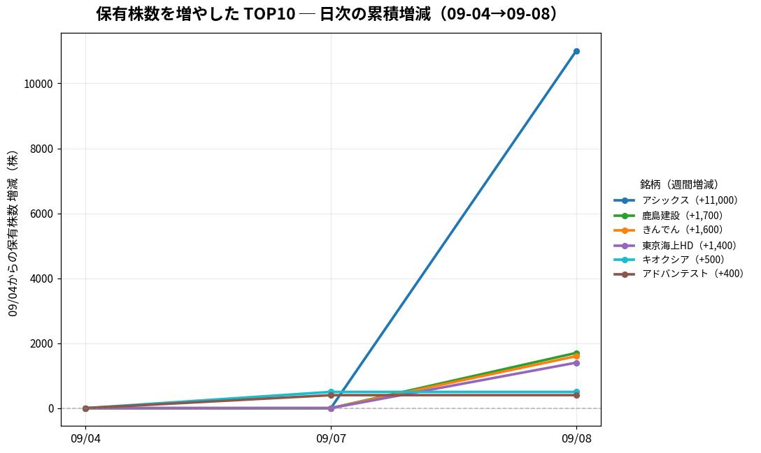 保有株数を増やしたTOP10 日次推移