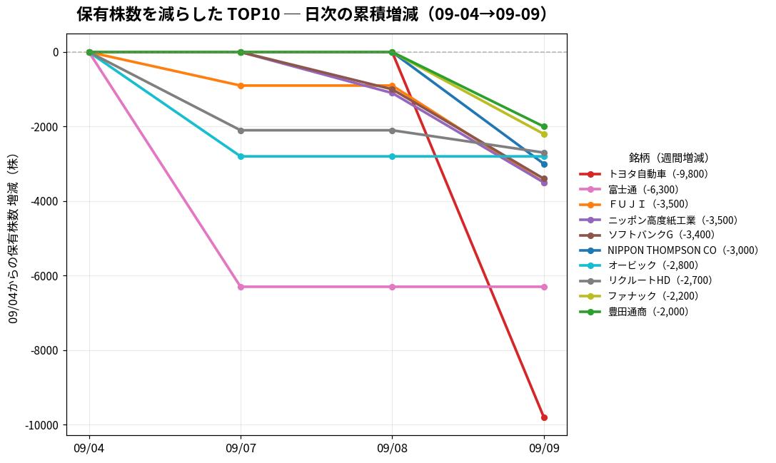 保有株数を減らしたTOP10 日次推移