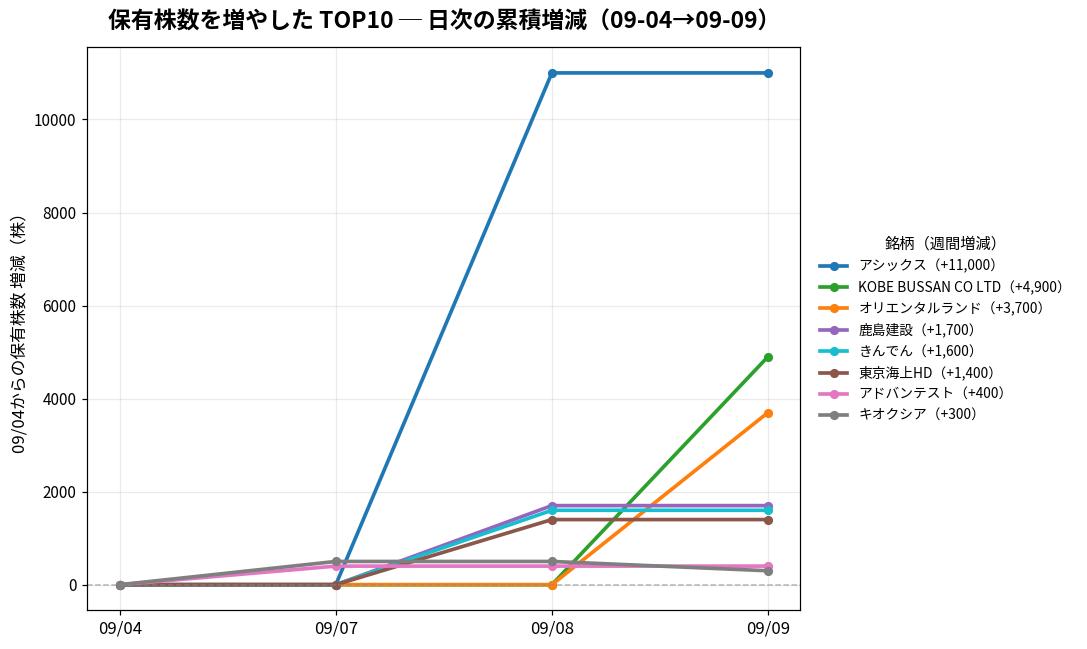 保有株数を増やしたTOP10 日次推移