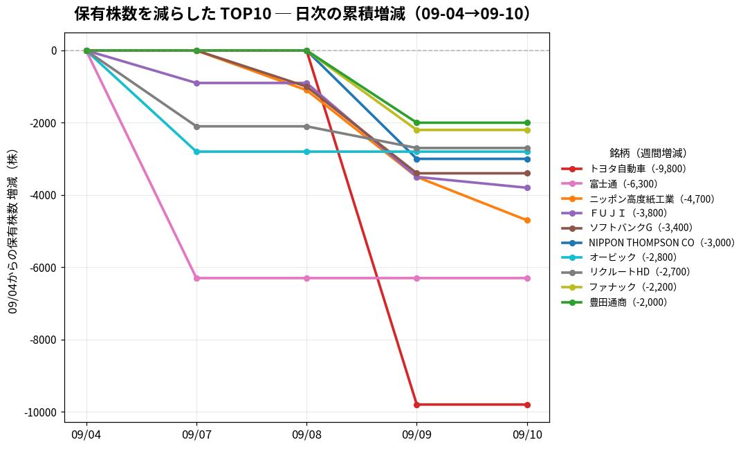 保有株数を減らしたTOP10 日次推移