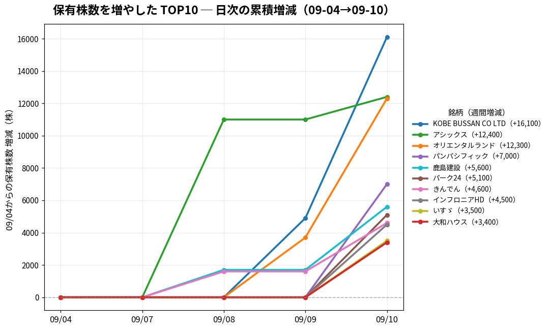 保有株数を増やしたTOP10 日次推移