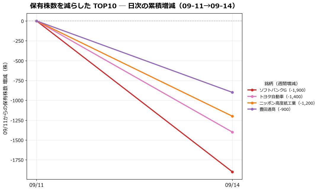 保有株数を減らしたTOP10 日次推移
