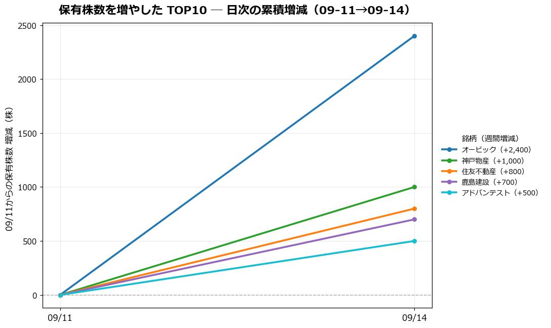 保有株数を増やしたTOP10 日次推移