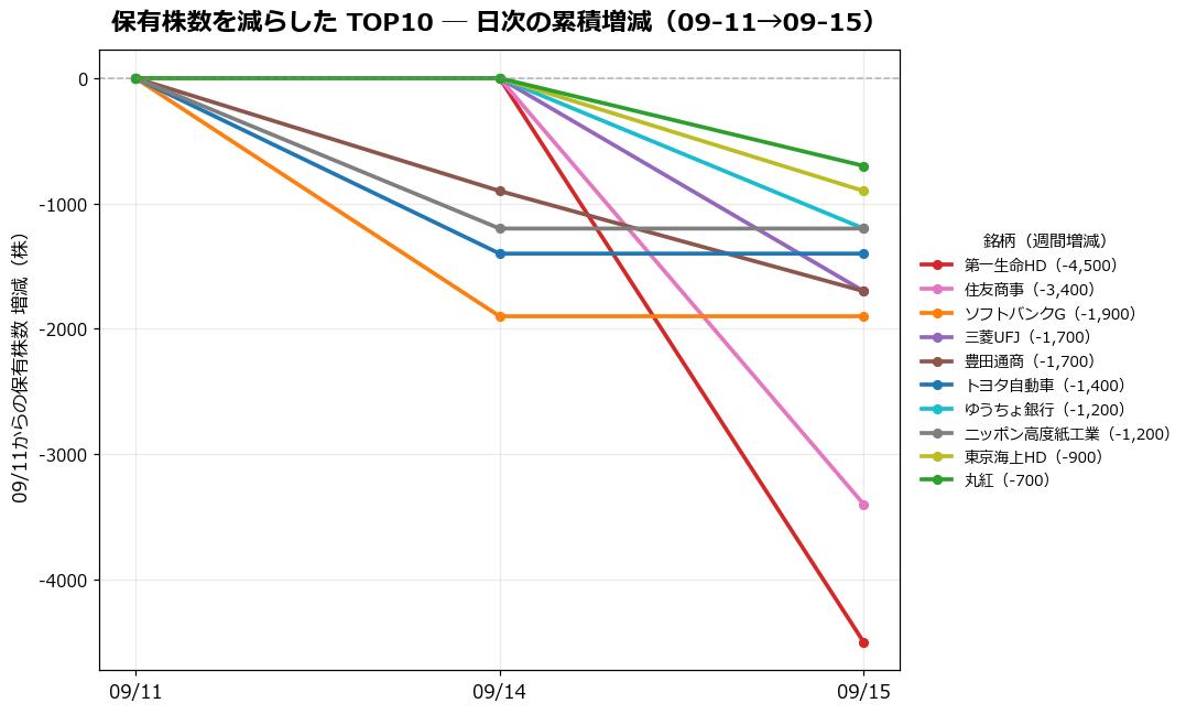 保有株数を減らしたTOP10 日次推移