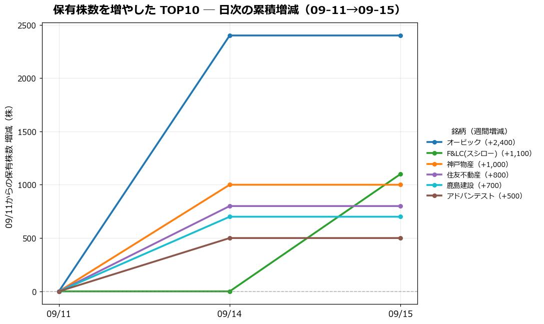 保有株数を増やしたTOP10 日次推移