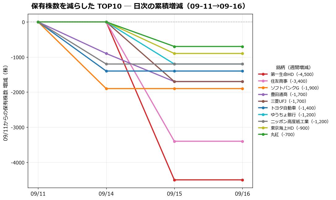 保有株数を減らしたTOP10 日次推移