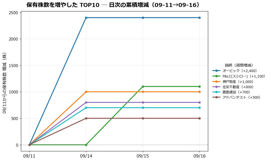保有株数を増やしたTOP10 日次推移