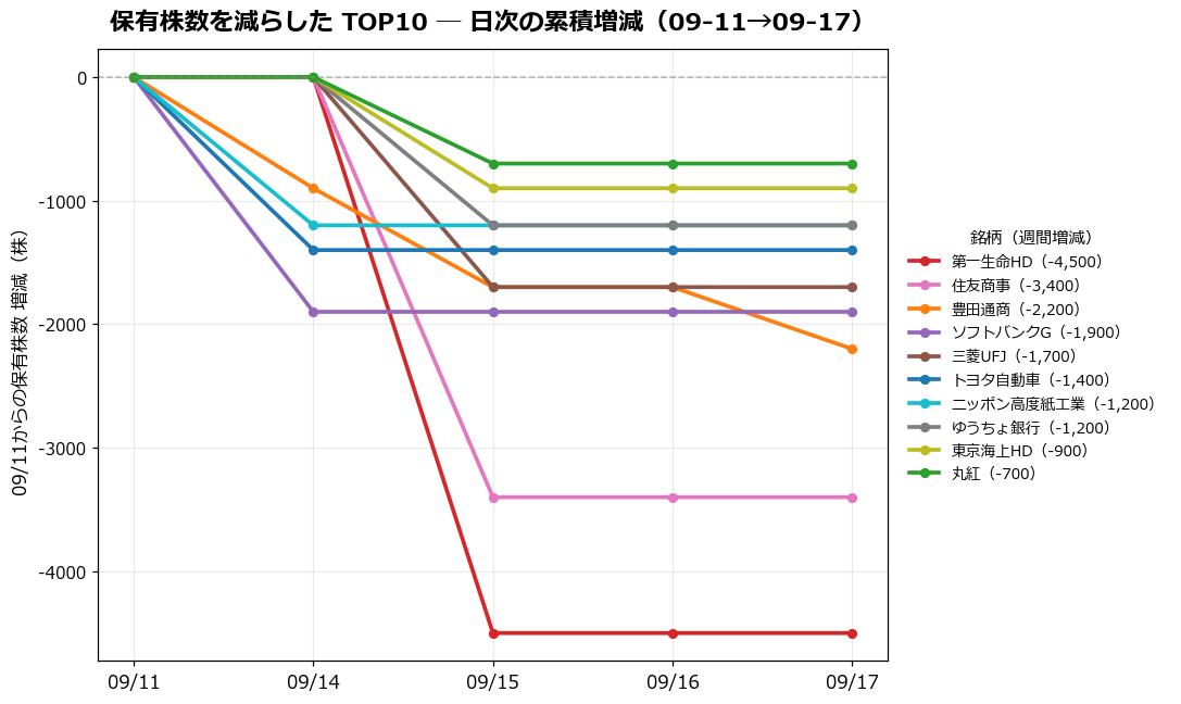 保有株数を減らしたTOP10 日次推移
