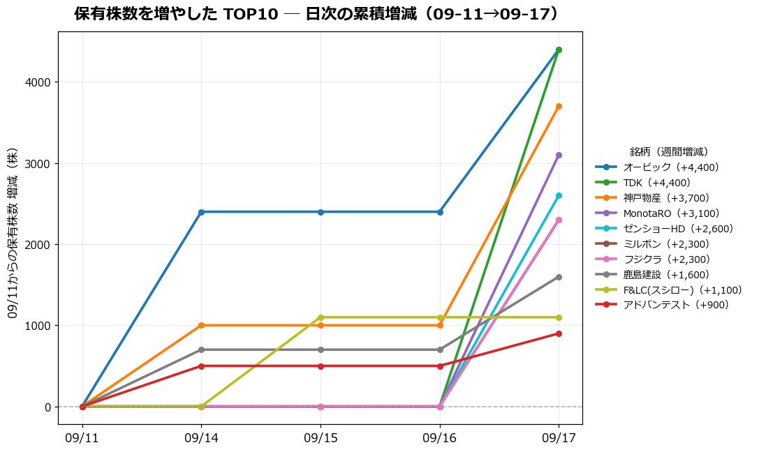 保有株数を増やしたTOP10 日次推移