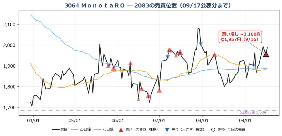 ＭｏｎｏｔａＲＯ 売買位置チャート