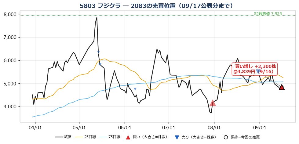 フジクラ 売買位置チャート