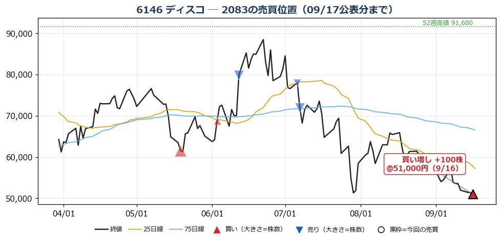 ディスコ 売買位置チャート