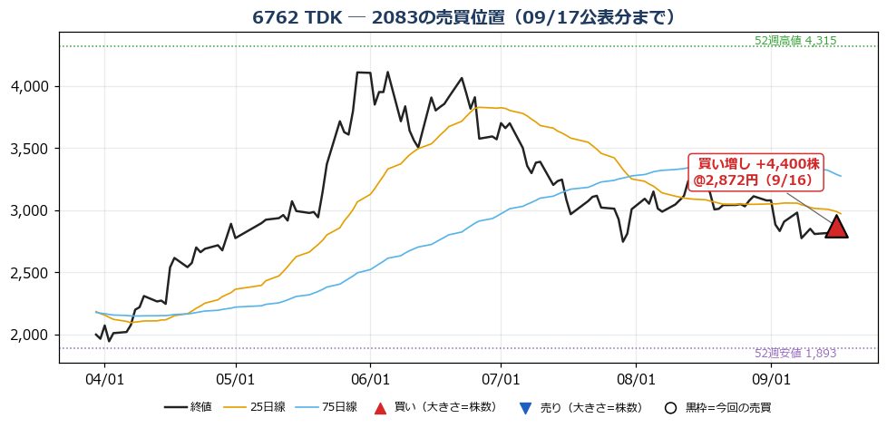 TDK 売買位置チャート