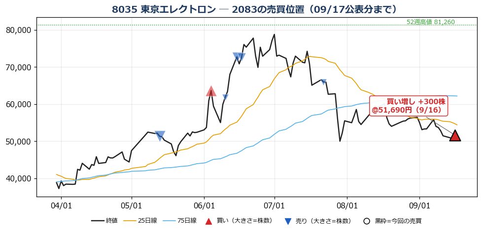 東京エレクトロン 売買位置チャート