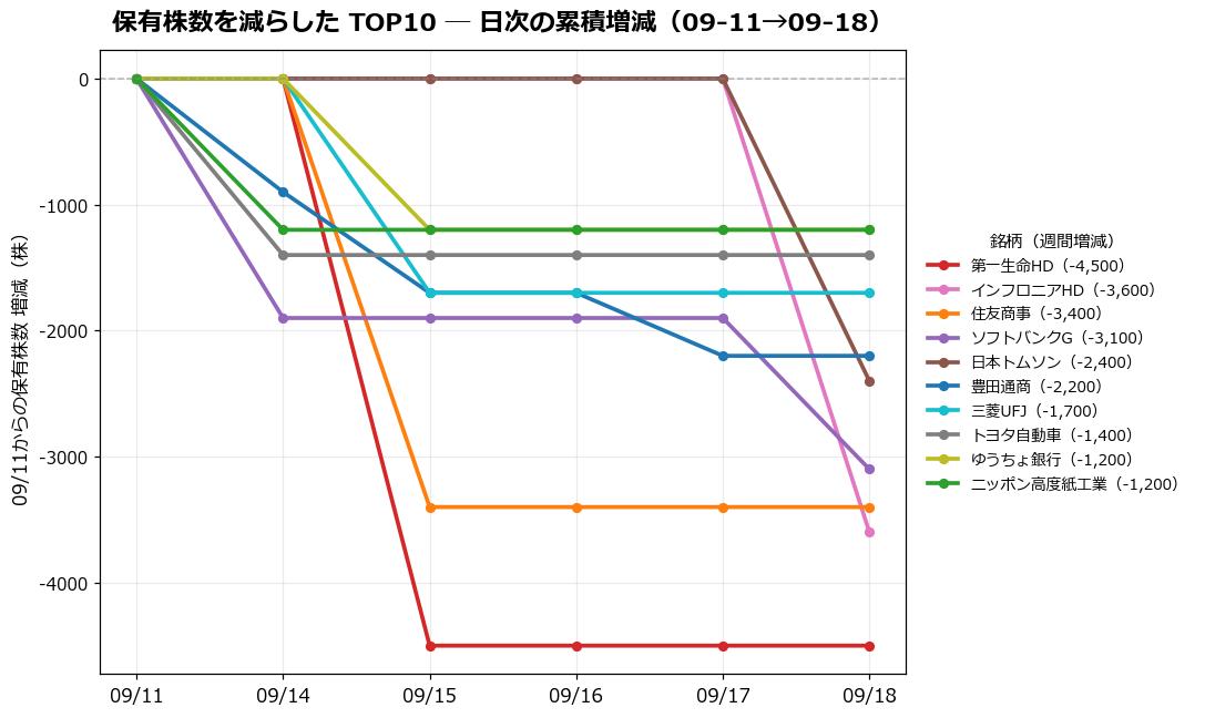 保有株数を減らしたTOP10 日次推移