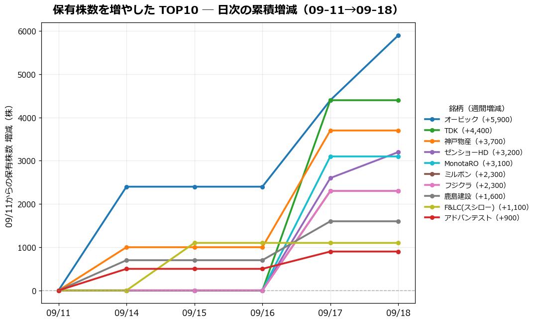 保有株数を増やしたTOP10 日次推移