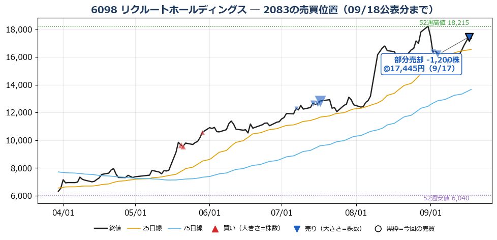 リクルートホールディングス 売買位置チャート