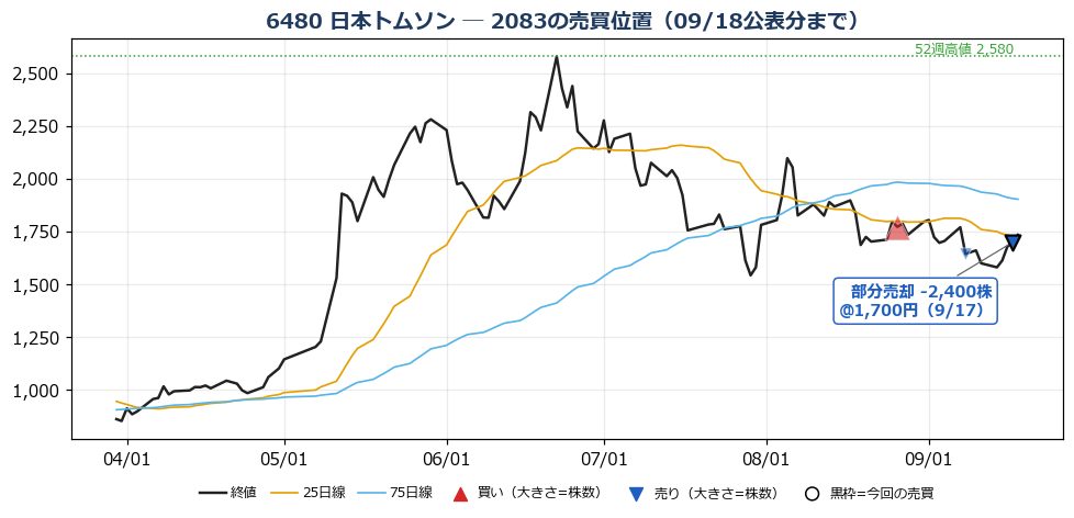 日本トムソン 売買位置チャート