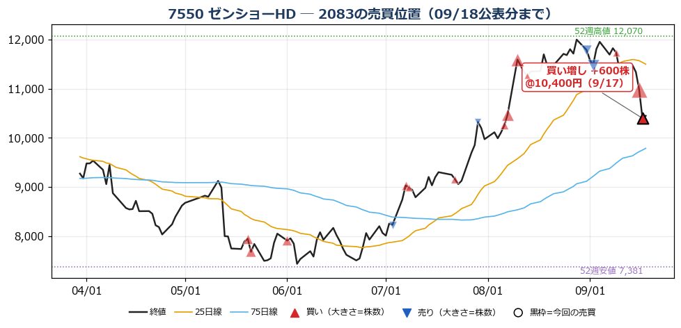 ゼンショーHD 売買位置チャート