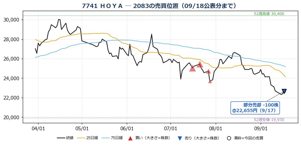 ＨＯＹＡ 売買位置チャート