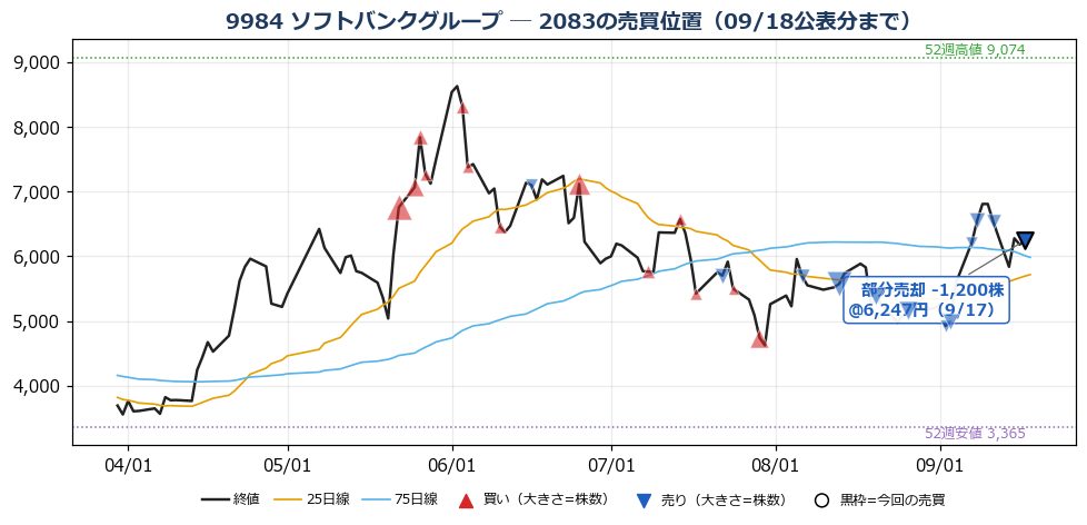 ソフトバンクグループ 売買位置チャート