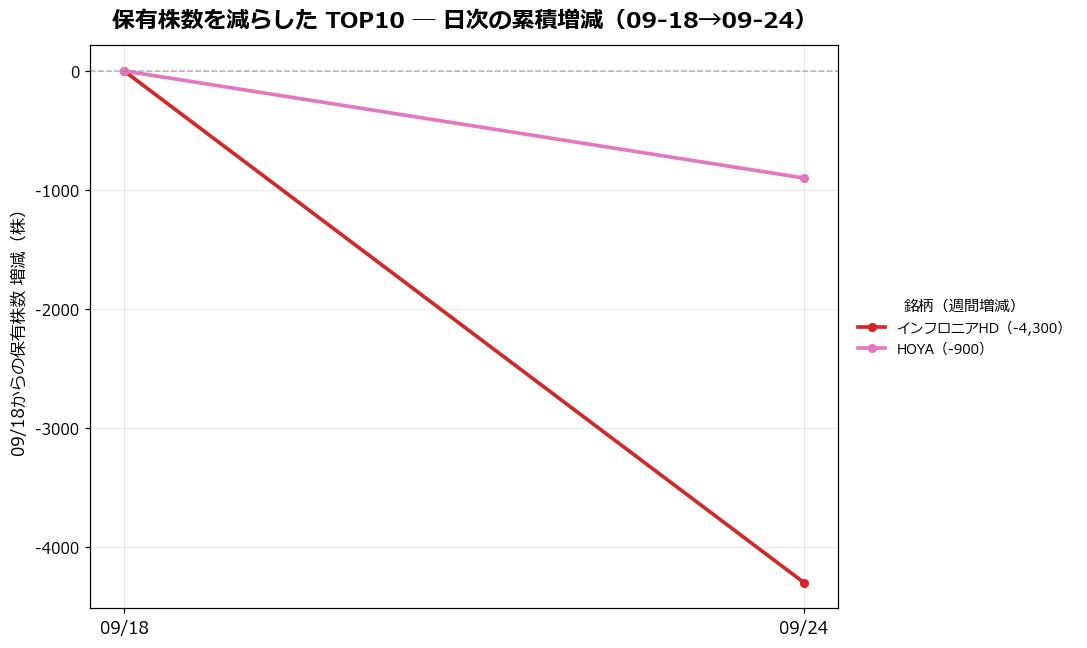 保有株数を減らしたTOP10 日次推移