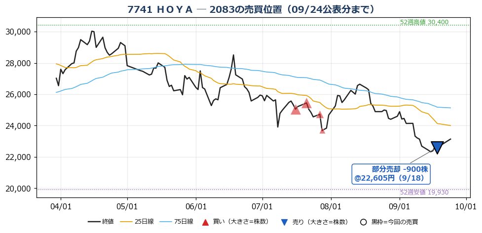 ＨＯＹＡ 売買位置チャート