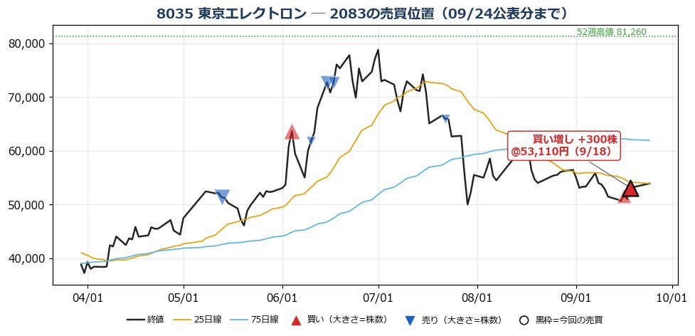 東京エレクトロン 売買位置チャート