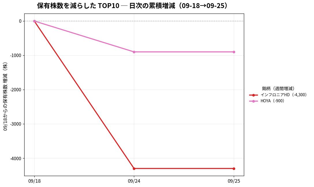 保有株数を減らしたTOP10 日次推移