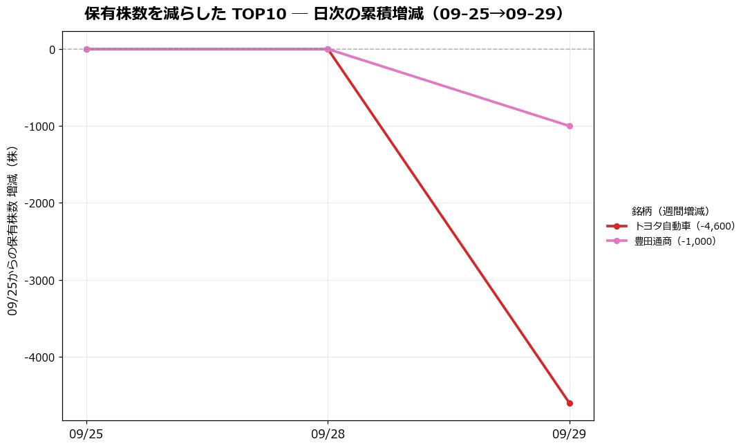 保有株数を減らしたTOP10 日次推移