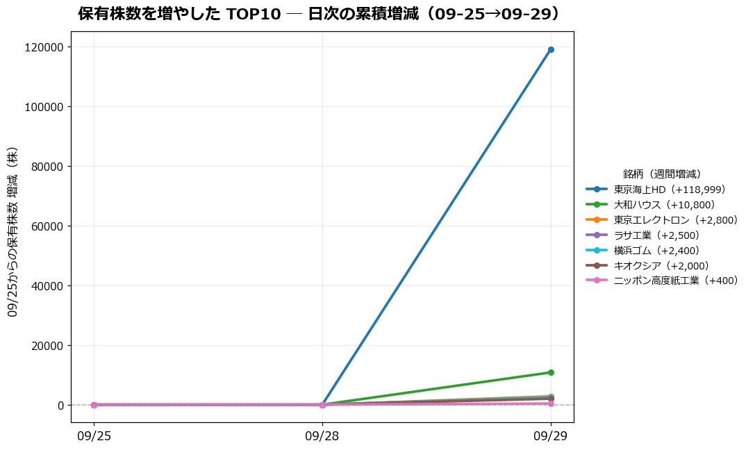 保有株数を増やしたTOP10 日次推移