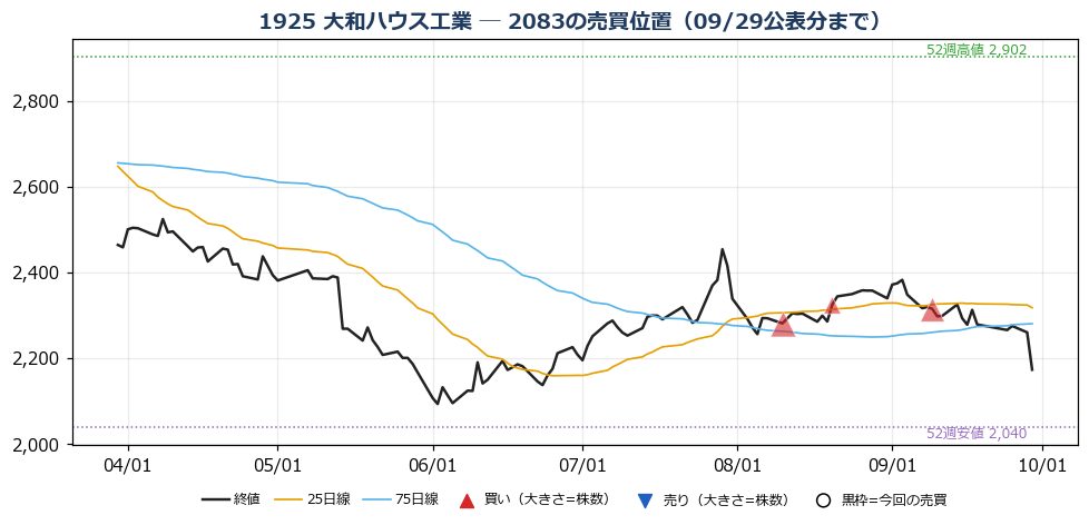 大和ハウス工業 売買位置チャート