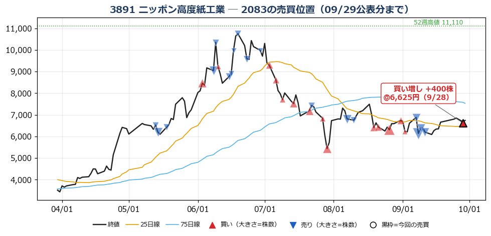ニッポン高度紙工業 売買位置チャート