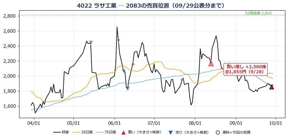 ラサ工業 売買位置チャート