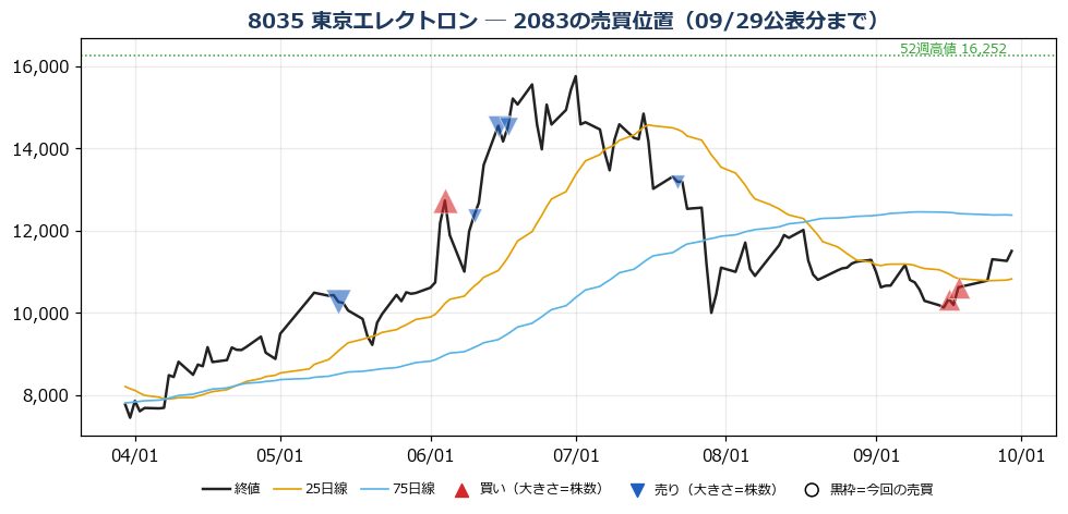 東京エレクトロン 売買位置チャート