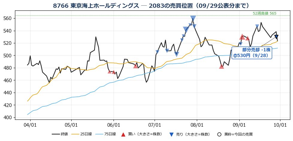 東京海上ホールディングス 売買位置チャート