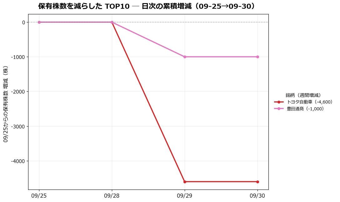 保有株数を減らしたTOP10 日次推移