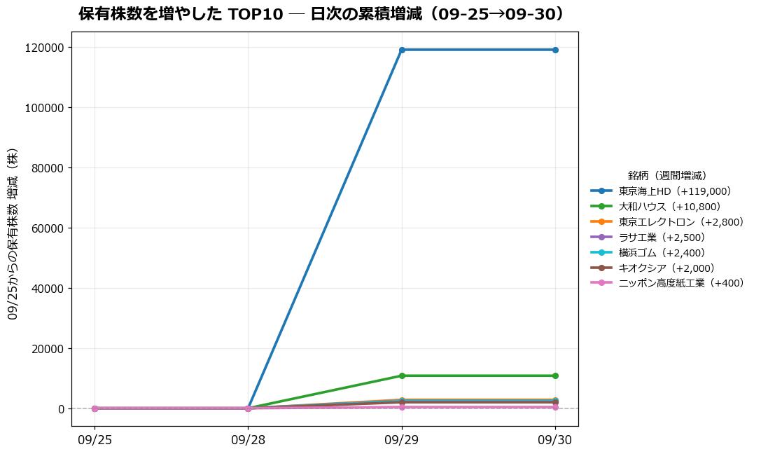 保有株数を増やしたTOP10 日次推移