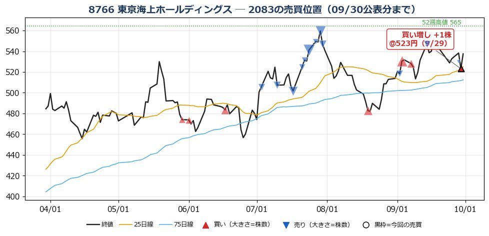 東京海上ホールディングス 売買位置チャート
