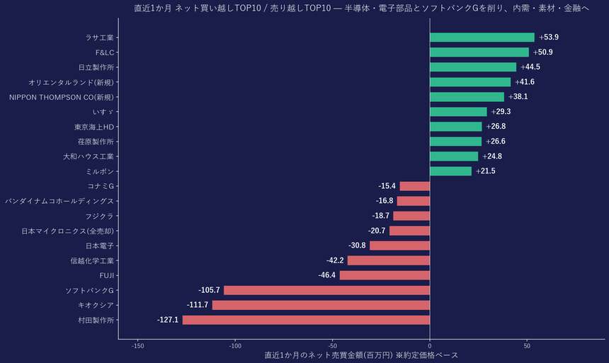 直近1か月のネット売買金額 銘柄別