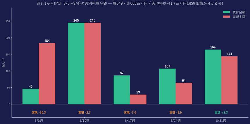 直近1か月の週別売買金額