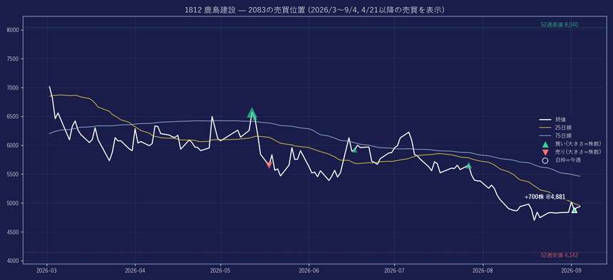 1812 の株価と2083の売買位置