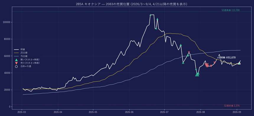 285A の株価と2083の売買位置