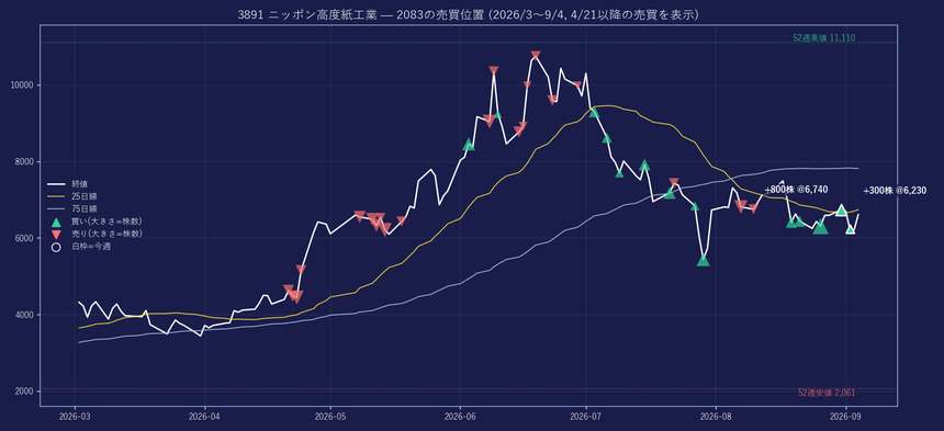 3891 の株価と2083の売買位置