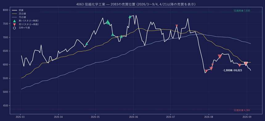 4063 の株価と2083の売買位置