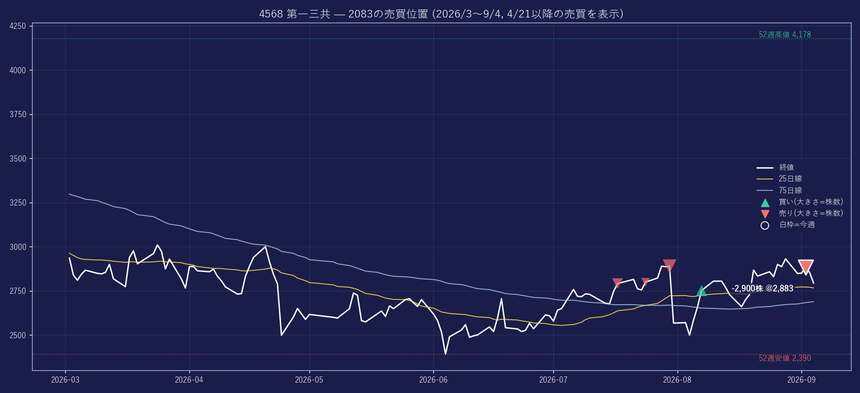 4568 の株価と2083の売買位置