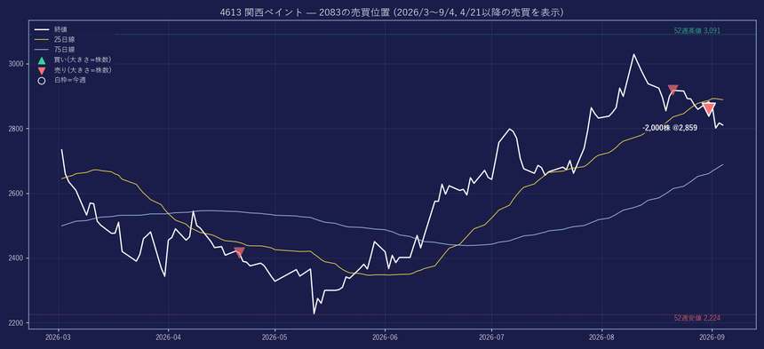 4613 の株価と2083の売買位置