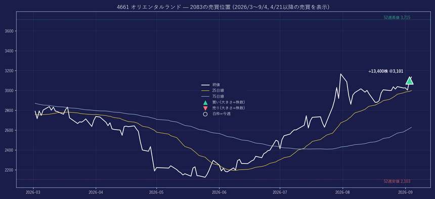 4661 の株価と2083の売買位置
