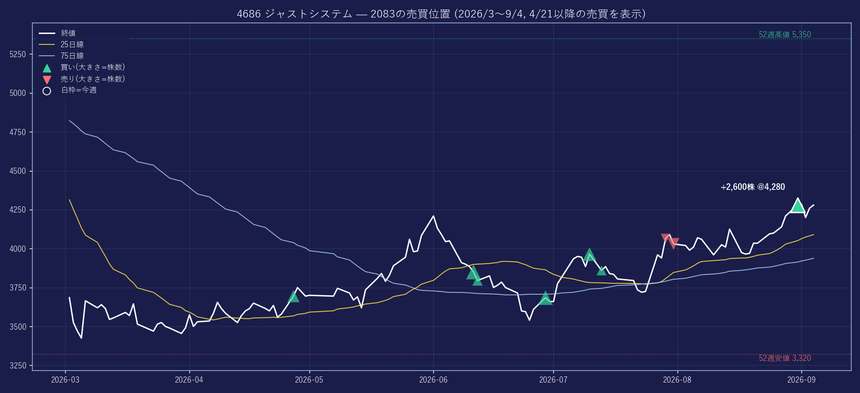 4686 の株価と2083の売買位置